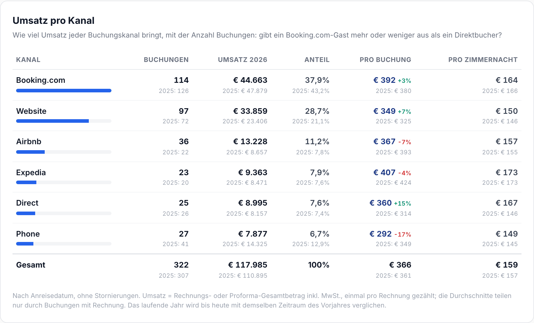Tabelle mit der Zahl der Buchungen, dem Umsatz, dem Anteil und dem Umsatz pro Buchung und pro Zimmernacht je Buchungskanal