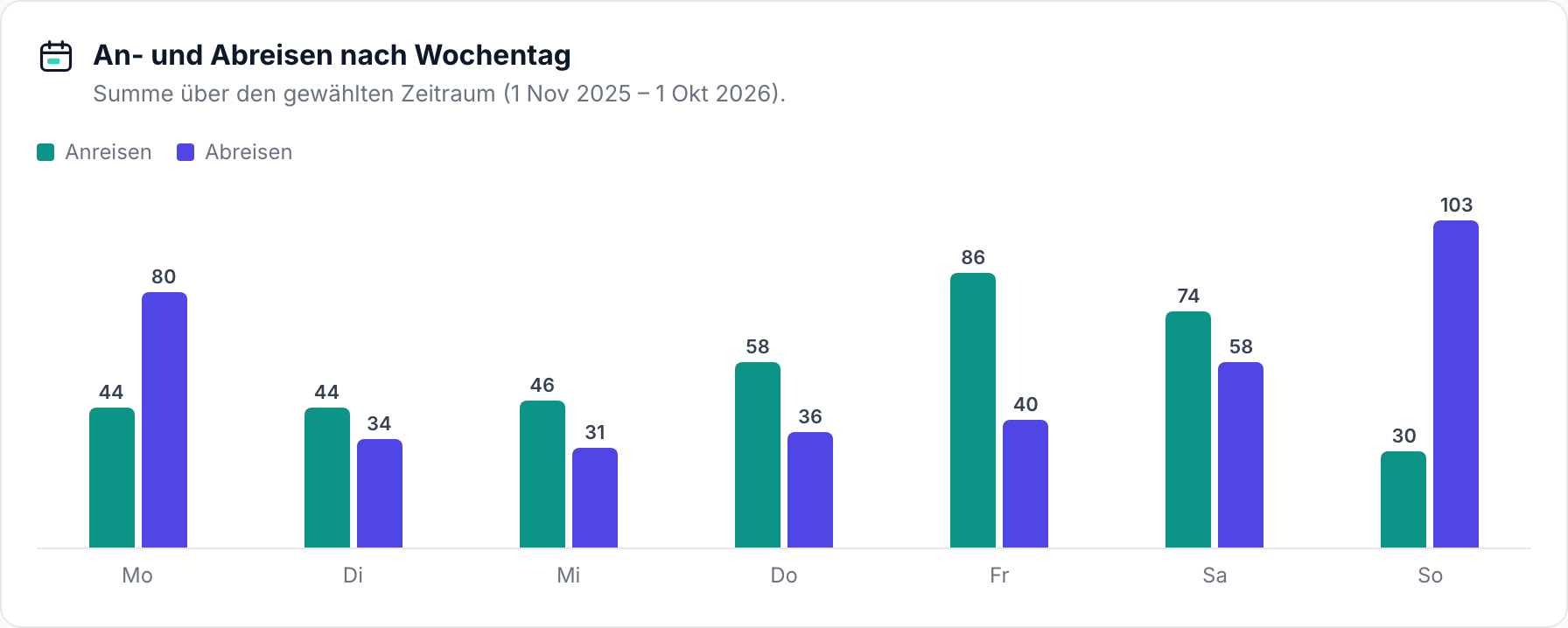 Balkendiagramm mit der Gesamtzahl der An- und Abreisen pro Wochentag
