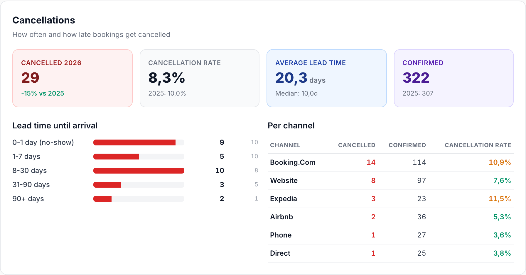 Cancellations block with the number of cancellations, the cancellation rate, the lead time until arrival and the breakdown per channel