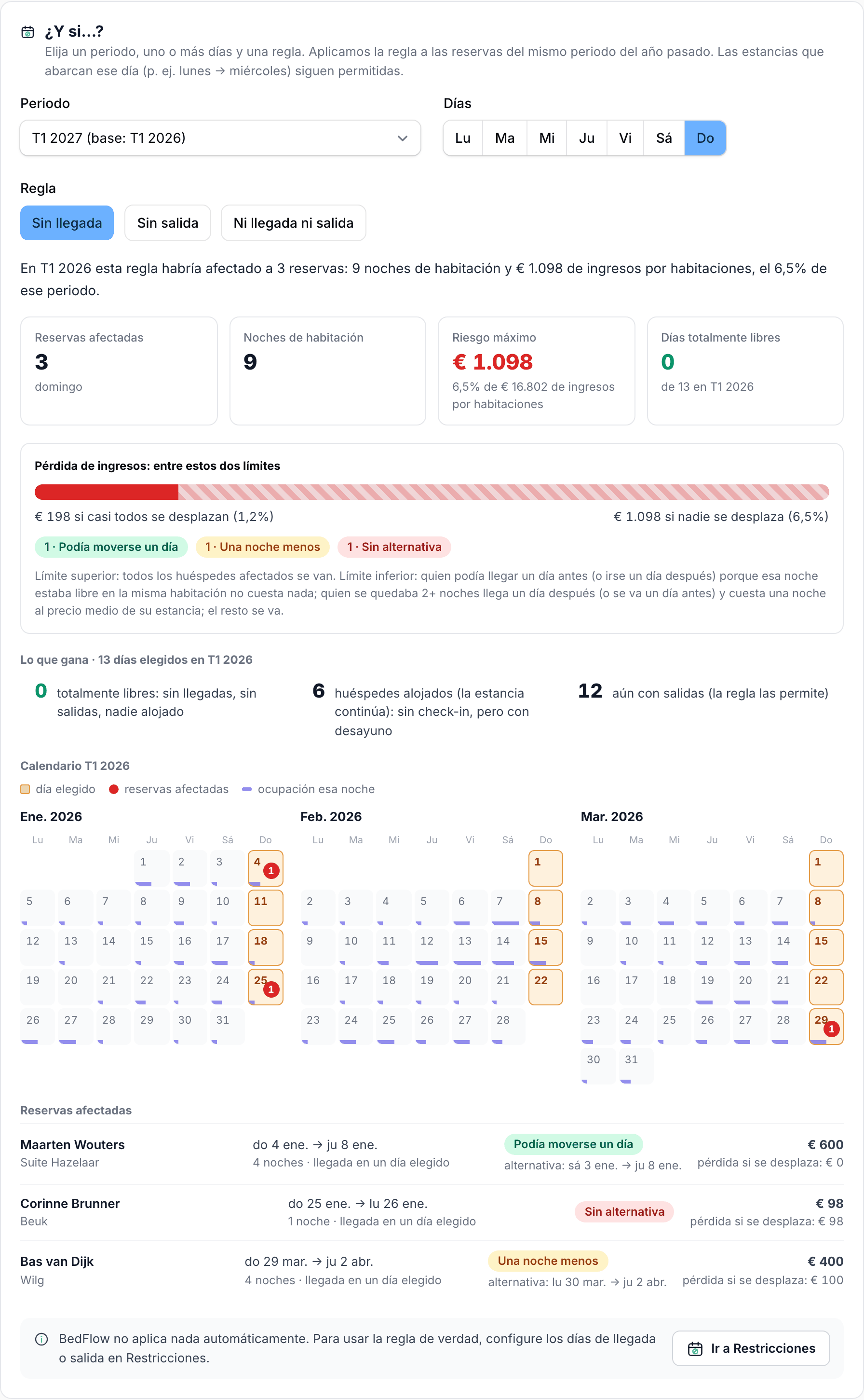 El simulador ¿Y si…? con el periodo, el día de la semana y la regla elegidos, y el efecto en reservas e ingresos