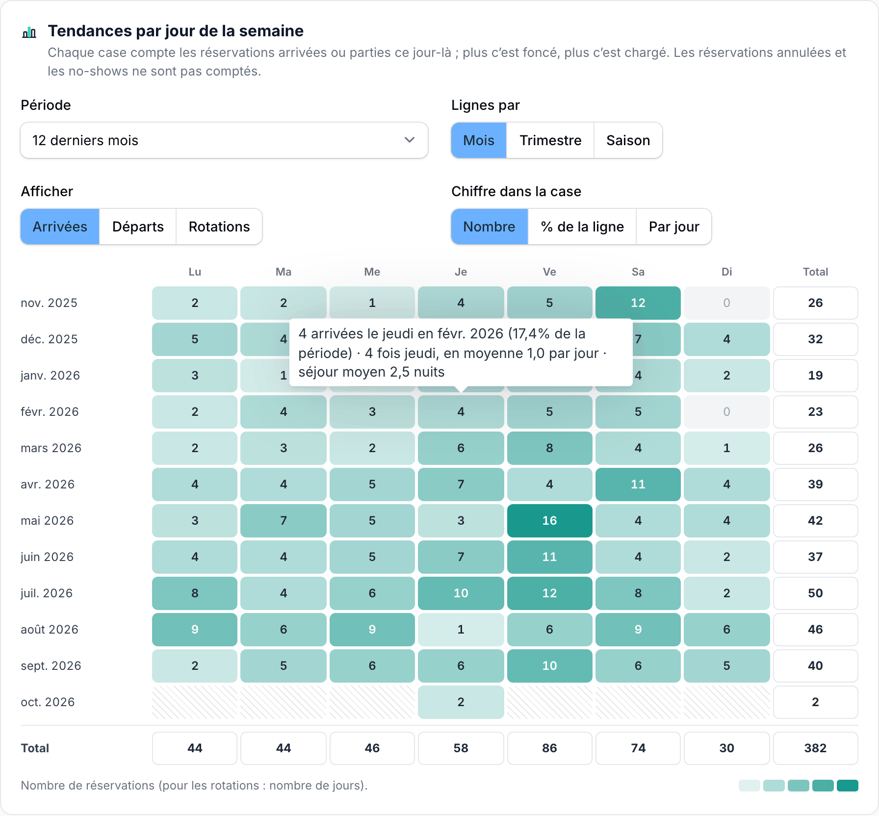 Heatmap avec, par mois et par jour de la semaine, le nombre d'arrivées