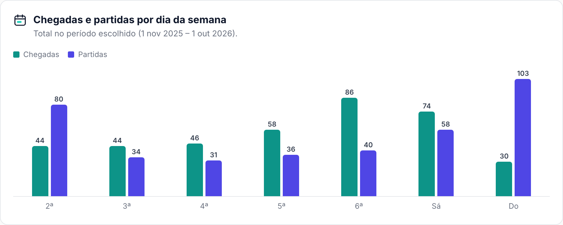 Gráfico de barras com o total de chegadas e partidas por dia da semana